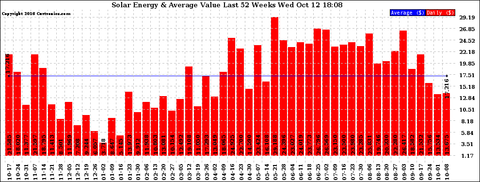 Solar PV/Inverter Performance Weekly Solar Energy Production Value Last 52 Weeks