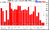 Solar PV/Inverter Performance Weekly Solar Energy Production Value