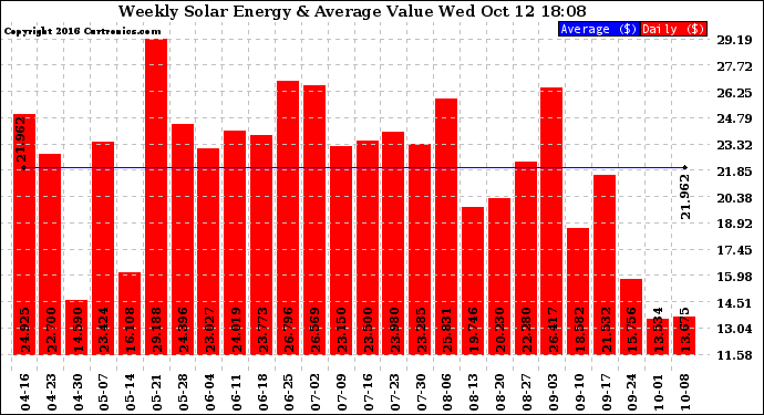 Solar PV/Inverter Performance Weekly Solar Energy Production Value