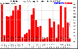 Solar PV/Inverter Performance Daily Solar Energy Production