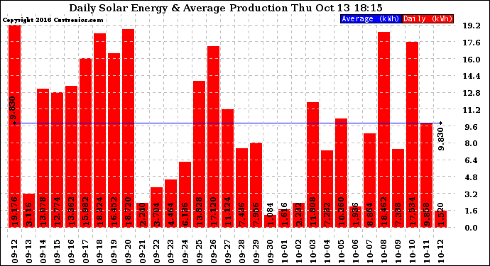 Solar PV/Inverter Performance Daily Solar Energy Production