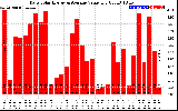 Solar PV/Inverter Performance Daily Solar Energy Production Value