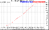 Solar PV/Inverter Performance Daily Energy Production