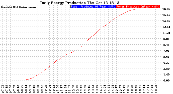 Solar PV/Inverter Performance Daily Energy Production