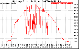 Solar PV/Inverter Performance Daily Energy Production Per Minute