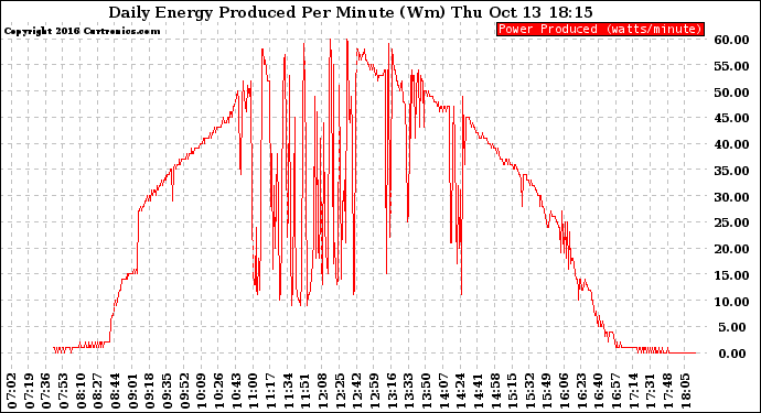 Solar PV/Inverter Performance Daily Energy Production Per Minute