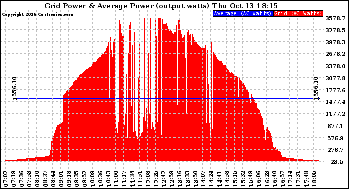 Solar PV/Inverter Performance Inverter Power Output