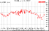 Solar PV/Inverter Performance Grid Voltage