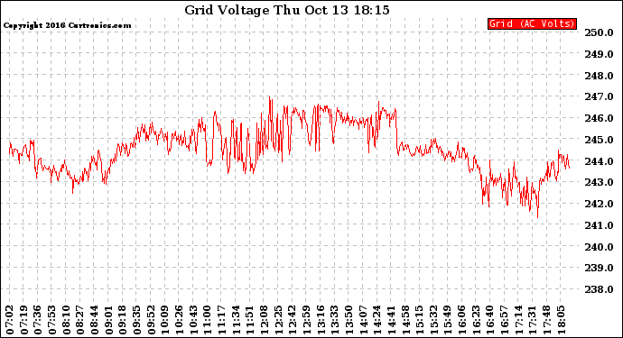 Solar PV/Inverter Performance Grid Voltage