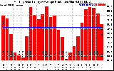 Solar PV/Inverter Performance Monthly Solar Energy Production