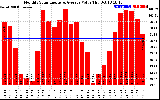 Solar PV/Inverter Performance Monthly Solar Energy Production Value