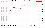 Solar PV/Inverter Performance Outdoor Temperature