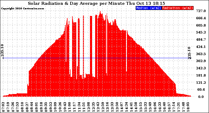 Solar PV/Inverter Performance Solar Radiation & Day Average per Minute