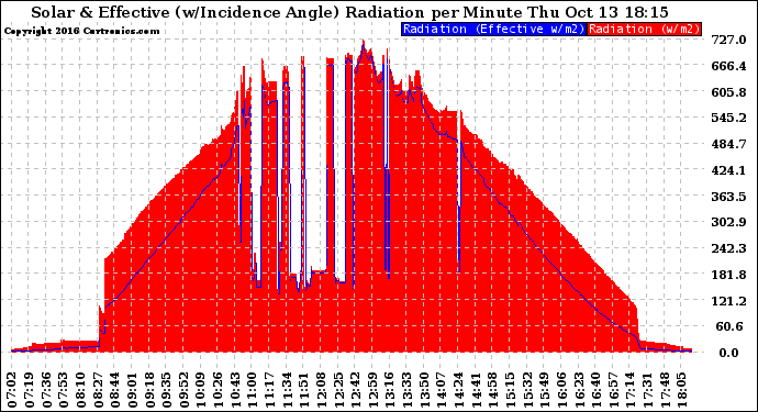 Solar PV/Inverter Performance Solar Radiation & Effective Solar Radiation per Minute