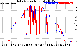 Solar PV/Inverter Performance Photovoltaic Panel Current Output