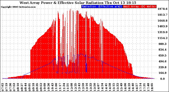 Solar PV/Inverter Performance West Array Power Output & Effective Solar Radiation