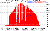 Solar PV/Inverter Performance West Array Actual & Running Average Power Output