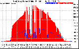 Solar PV/Inverter Performance East Array Power Output & Solar Radiation