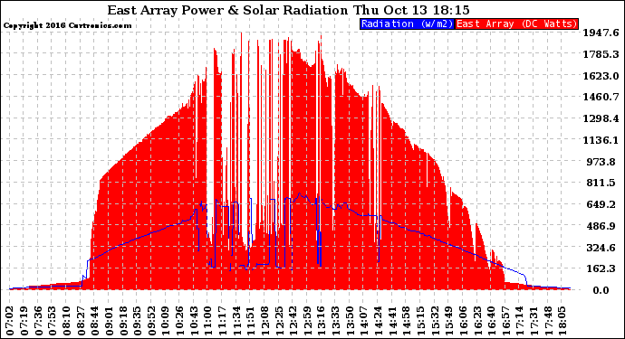 Solar PV/Inverter Performance East Array Power Output & Solar Radiation