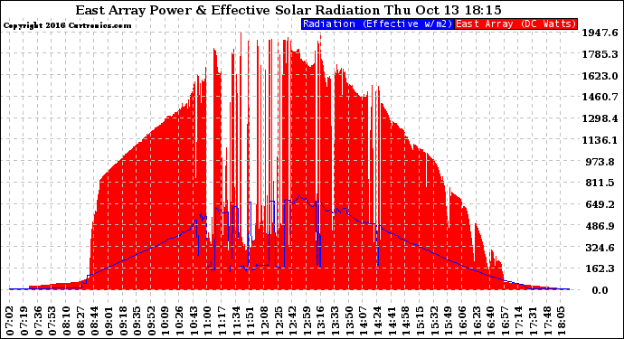 Solar PV/Inverter Performance East Array Power Output & Effective Solar Radiation