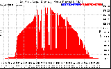 Solar PV/Inverter Performance East Array Actual & Average Power Output