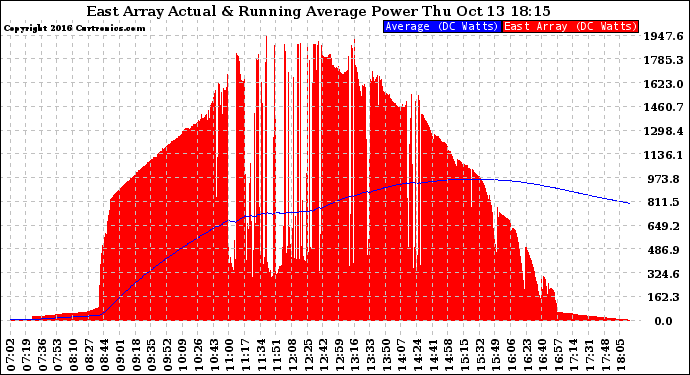 Solar PV/Inverter Performance East Array Actual & Running Average Power Output
