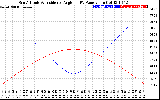 Solar PV/Inverter Performance Sun Altitude Angle & Sun Incidence Angle on PV Panels