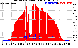 Solar PV/Inverter Performance Total PV Panel Power Output & Solar Radiation