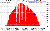 Solar PV/Inverter Performance Total PV Panel & Running Average Power Output