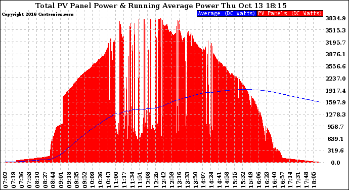 Solar PV/Inverter Performance Total PV Panel & Running Average Power Output