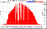 Solar PV/Inverter Performance Total PV Panel Power Output