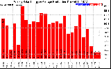 Solar PV/Inverter Performance Weekly Solar Energy Production