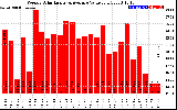 Solar PV/Inverter Performance Weekly Solar Energy Production Value