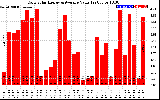 Solar PV/Inverter Performance Daily Solar Energy Production Value