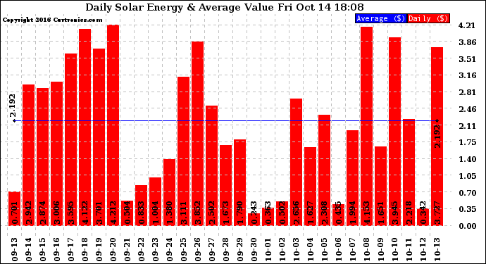 Solar PV/Inverter Performance Daily Solar Energy Production Value