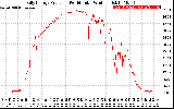 Solar PV/Inverter Performance Daily Energy Production Per Minute