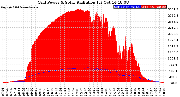 Solar PV/Inverter Performance Grid Power & Solar Radiation