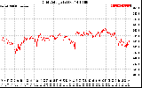 Solar PV/Inverter Performance Grid Voltage