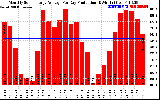 Solar PV/Inverter Performance Monthly Solar Energy Production Average Per Day (KWh)