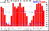 Solar PV/Inverter Performance Monthly Solar Energy Production Running Average