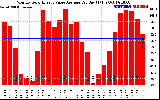 Solar PV/Inverter Performance Monthly Solar Energy Value Average Per Day ($)