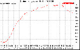 Solar PV/Inverter Performance Outdoor Temperature