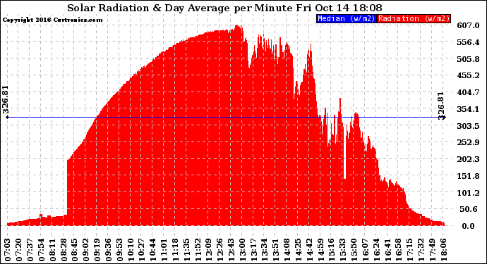 Solar PV/Inverter Performance Solar Radiation & Day Average per Minute