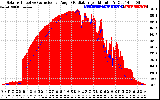 Solar PV/Inverter Performance Solar Radiation & Effective Solar Radiation per Minute