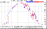 Solar PV/Inverter Performance Photovoltaic Panel Current Output