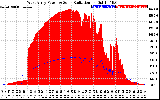 Solar PV/Inverter Performance West Array Power Output & Solar Radiation