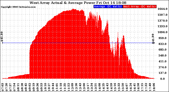 Solar PV/Inverter Performance West Array Actual & Average Power Output