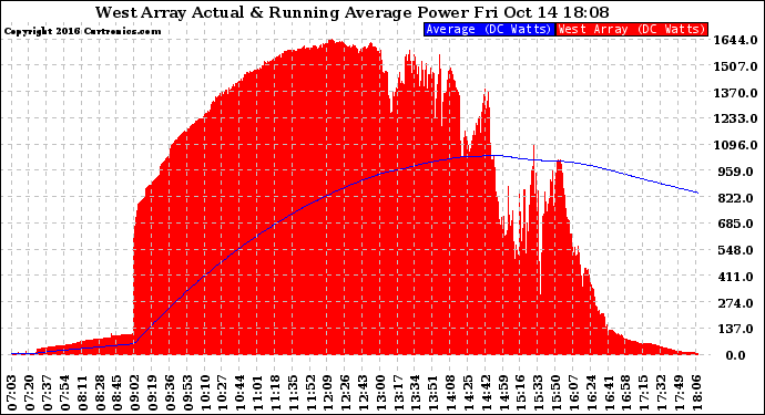 Solar PV/Inverter Performance West Array Actual & Running Average Power Output