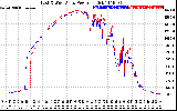 Solar PV/Inverter Performance Photovoltaic Panel Power Output