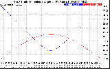 Solar PV/Inverter Performance Sun Altitude Angle & Sun Incidence Angle on PV Panels